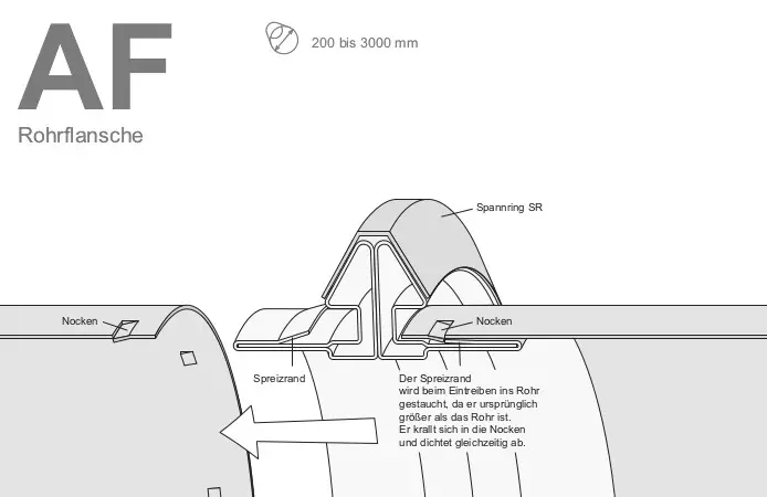 Spannring SR NW 900 mm; mit PE-Dichtung; Stahl vz. Spannring SR NW 900 mm; mit PE-Dichtung; Stahl vz.